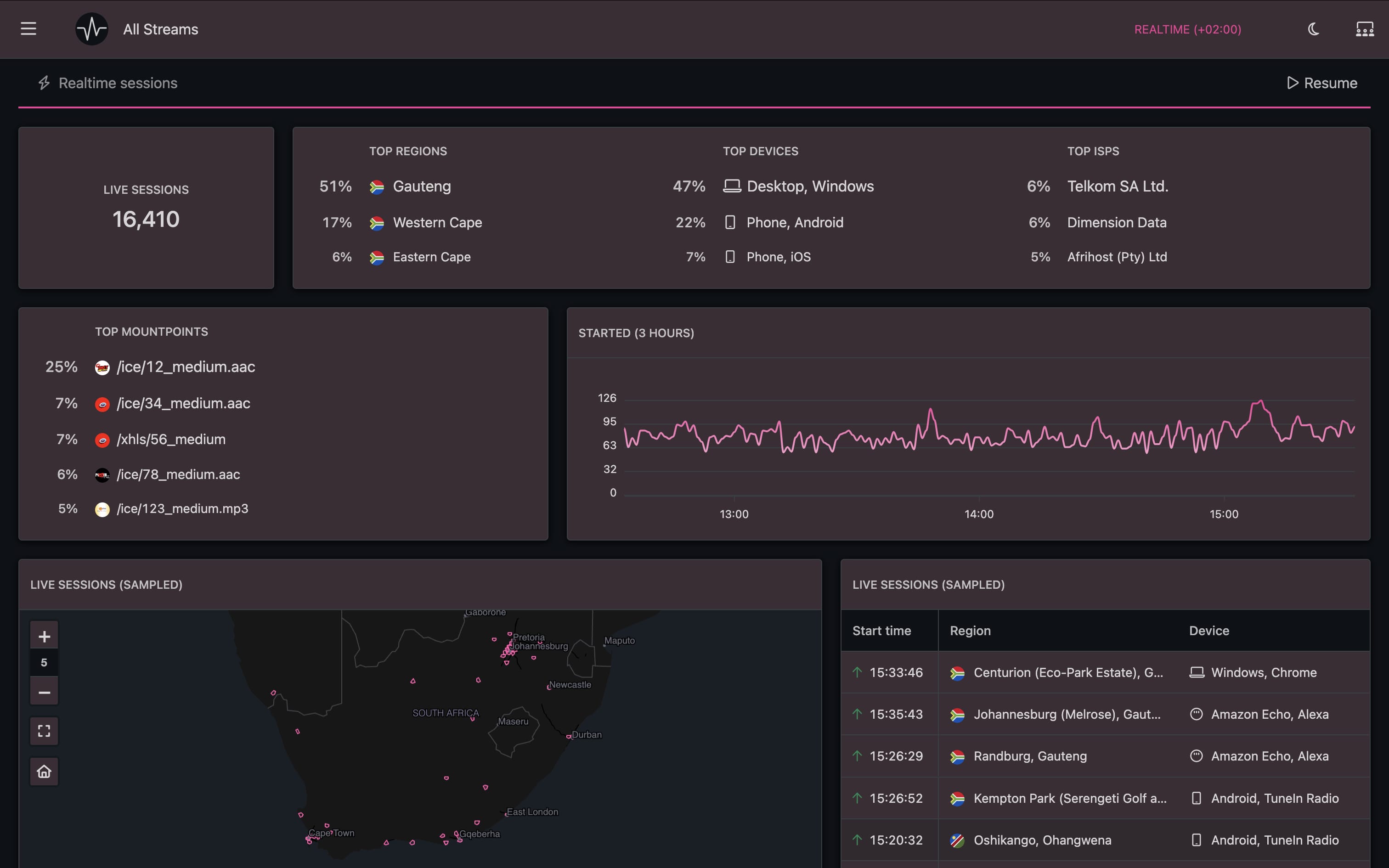 Realtim analytics with dark and presentation modes